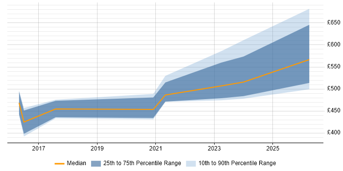 Contractor daily rate distribution trend for jobs in Warwickshire citing Data Lineage