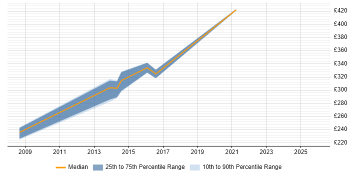 Contractor daily rate distribution trend for Data Migration Specialist job vacancies in Warwickshire