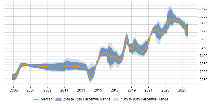 Contractor daily rate distribution trend for jobs in Warwickshire citing Data Migration
