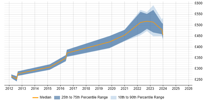 Contractor daily rate distribution trend for jobs in Warwickshire citing Data Mining Contractor daily rate distribution trend for jobs in Warwickshire citing Data Mining