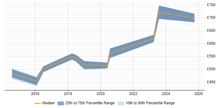 Contractor daily rate distribution trend for jobs in Warwickshire citing Data Privacy