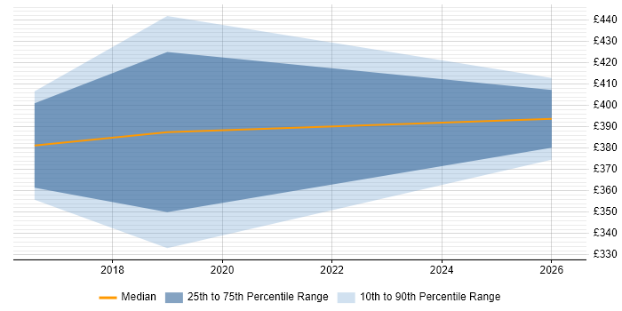 Contractor daily rate distribution trend for Data Protection Analyst job vacancies in Warwickshire