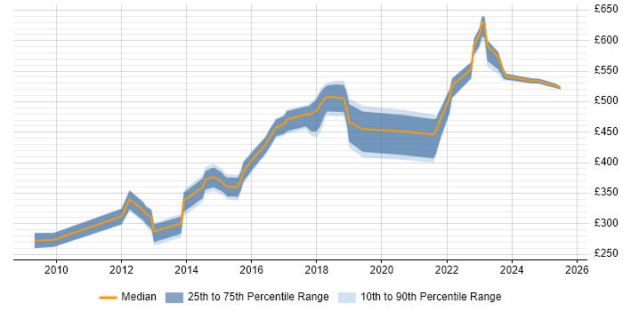 Contractor daily rate distribution trend for jobs in Warwickshire citing Data Protection Contractor daily rate distribution trend for jobs in Warwickshire citing Data Protection