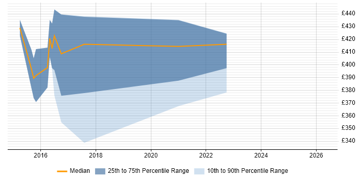 Contractor daily rate distribution trend for Data Quality Analyst job vacancies in Warwickshire