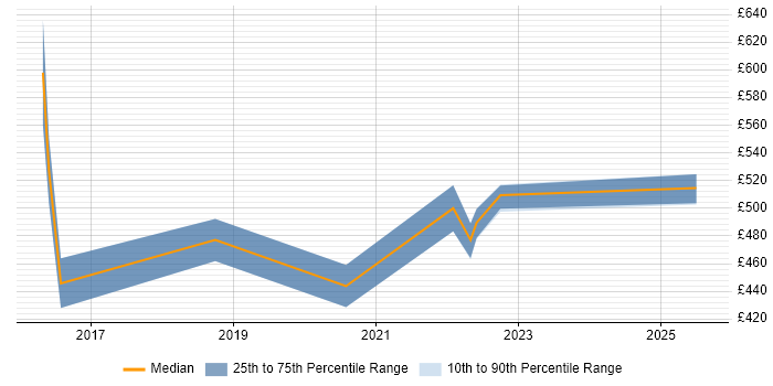 Contractor daily rate distribution trend for Data Scientist job vacancies in Warwickshire
