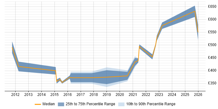Contractor daily rate distribution trend for jobs in Warwickshire citing Data Security