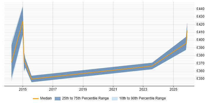 Contractor daily rate distribution trend for jobs in Warwickshire citing Data Sharing