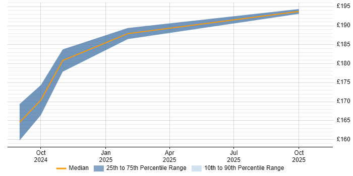 Contractor daily rate distribution trend for Data Steward job vacancies in Warwickshire
