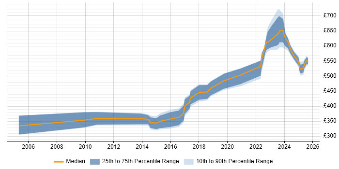 Contractor daily rate distribution trend for jobs in Warwickshire citing Data Structures