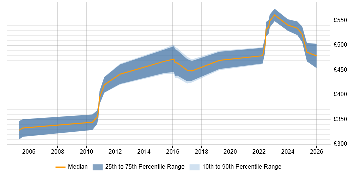 Contractor daily rate distribution trend for jobs in Warwickshire citing Data Transformation