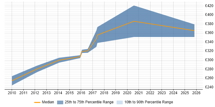 Contractor daily rate distribution trend for jobs in Warwickshire citing Data Validation