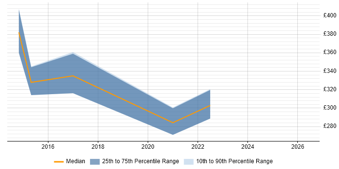 Contractor daily rate distribution trend for jobs in Warwickshire citing Database Migration