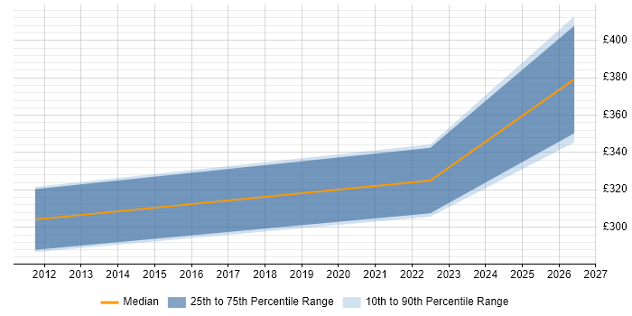 Contractor daily rate distribution trend for jobs in Warwickshire citing Database Optimisation