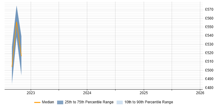 Contractor daily rate distribution trend for jobs in Warwickshire citing Datadog