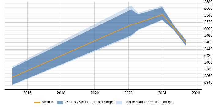 Contractor daily rate distribution trend for jobs in Warwickshire citing DataOps
