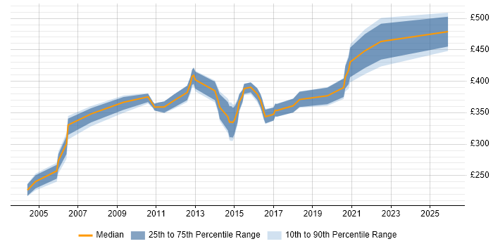 Contractor daily rate distribution trend for DBA job vacancies in Warwickshire