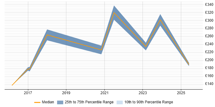 Contractor daily rate distribution trend for jobs in Warwickshire citing DBS Check