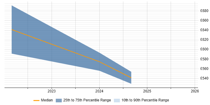 Contractor daily rate distribution trend for jobs in Warwickshire citing dbt