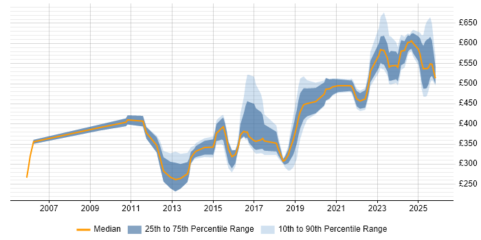 Contractor daily rate distribution trend for jobs in Warwickshire citing Decision-Making
