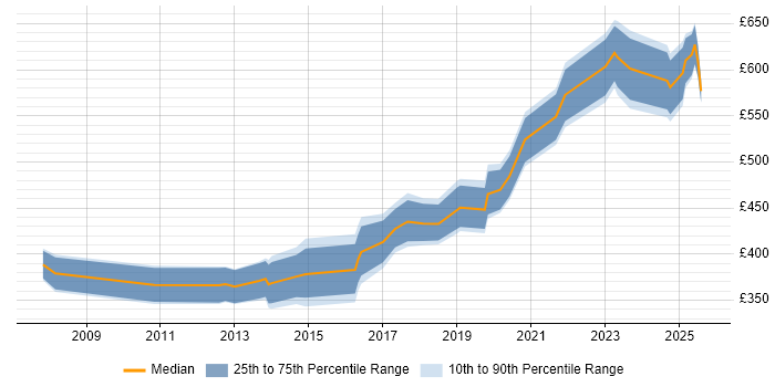 Contractor daily rate distribution trend for Delivery Manager job vacancies in Warwickshire Contractor daily rate distribution trend for Delivery Manager job vacancies in Warwickshire