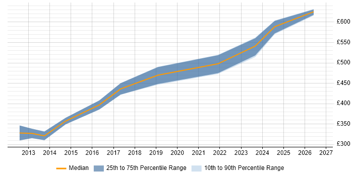 Contractor daily rate distribution trend for Delivery Project Manager job vacancies in Warwickshire