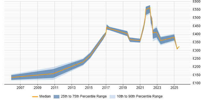 Contractor daily rate distribution trend for jobs in Warwickshire citing Dell