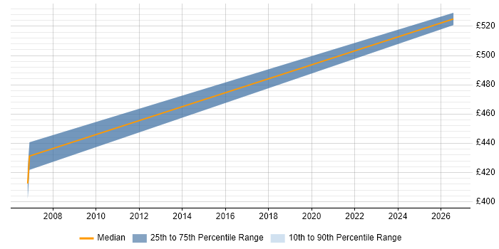 Contractor daily rate distribution trend for jobs in Warwickshire citing Demand Forecasting