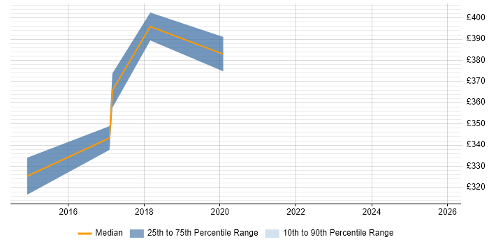Contractor daily rate distribution trend for jobs in Warwickshire citing Demand Management