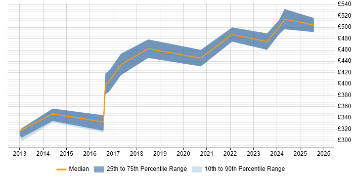 Contractor daily rate distribution trend for jobs in Warwickshire citing Dependency Management