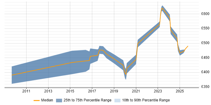 Contractor daily rate distribution trend for jobs in Warwickshire citing Deployment Automation