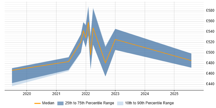 Contractor daily rate distribution trend for jobs in Warwickshire citing Design Thinking Contractor daily rate distribution trend for jobs in Warwickshire citing Design Thinking