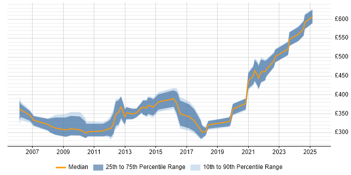 Contractor daily rate distribution trend for Designer job vacancies in Warwickshire