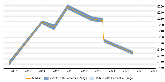 Contractor daily rate distribution trend for Desktop Analyst job vacancies in Warwickshire