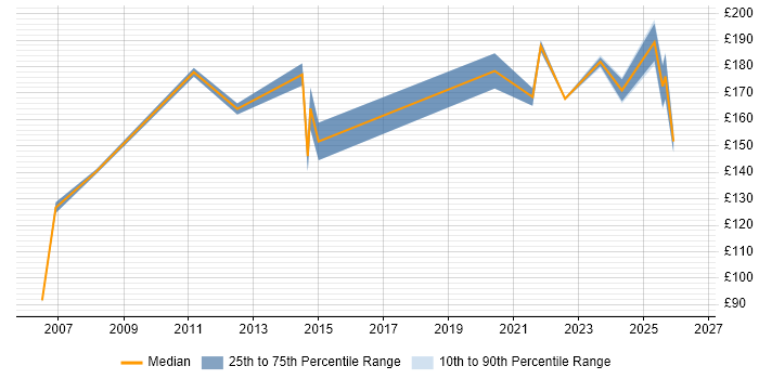 Contractor daily rate distribution trend for Desktop Support Engineer job vacancies in Warwickshire