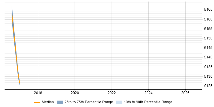 Contractor daily rate distribution trend for Desktop Technician job vacancies in Warwickshire