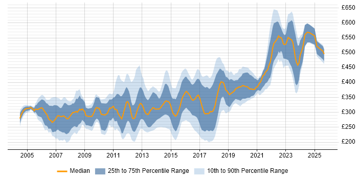 Contractor daily rate distribution trend for Developer job vacancies in Warwickshire