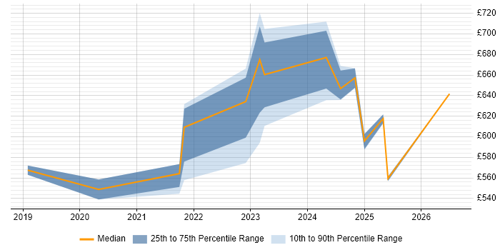 Contractor daily rate distribution trend for jobs in Warwickshire citing DevSecOps