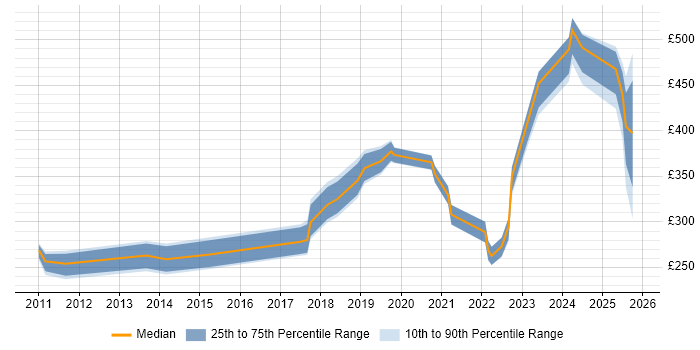 Contractor daily rate distribution trend for jobs in Warwickshire citing DHCP