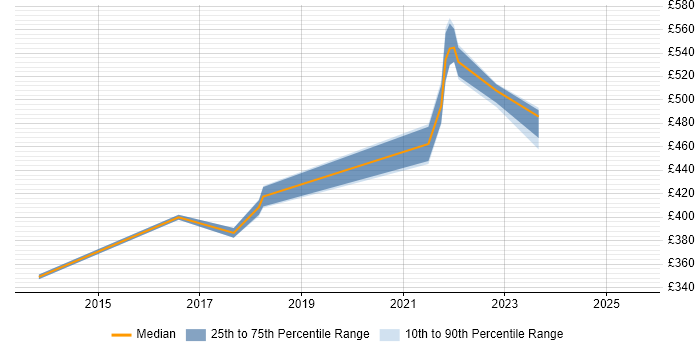 Contractor daily rate distribution trend for Digital Analyst job vacancies in Warwickshire Contractor daily rate distribution trend for Digital Analyst job vacancies in Warwickshire