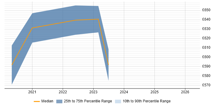 Contractor daily rate distribution trend for Digital Architect job vacancies in Warwickshire