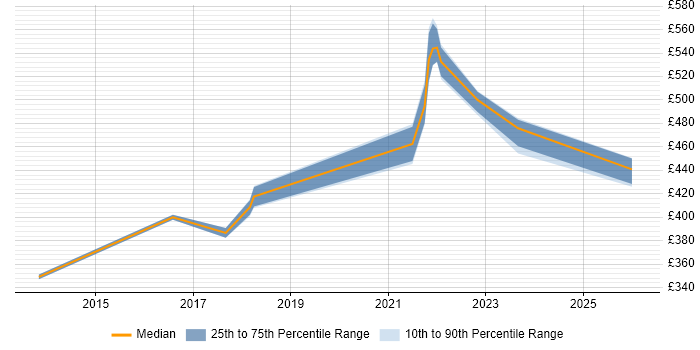 Contractor daily rate distribution trend for Digital Business Analyst job vacancies in Warwickshire