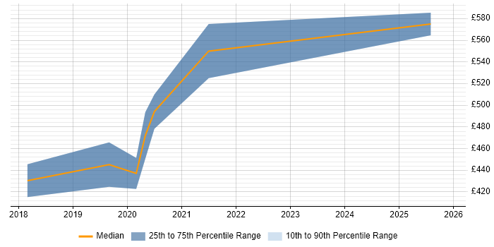 Contractor daily rate distribution trend for Digital Product Manager job vacancies in Warwickshire