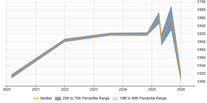 Contractor daily rate distribution trend for jobs in Warwickshire citing Digital Strategy