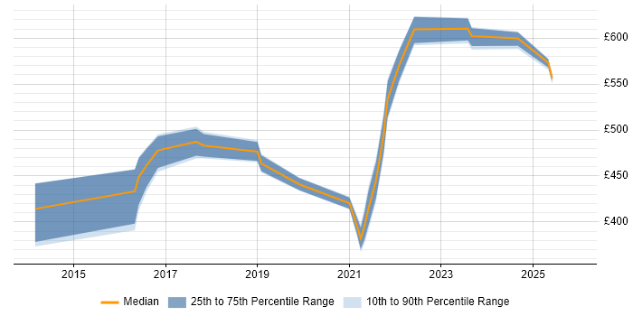 Contractor daily rate distribution trend for jobs in Warwickshire citing Digital Transformation Programme