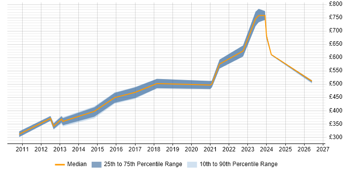 Contractor daily rate distribution trend for jobs in Warwickshire citing Dimensional Modelling