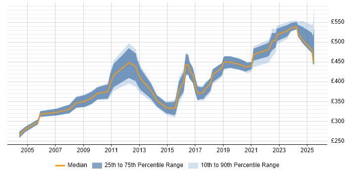 Contractor daily rate distribution trend for jobs in Warwickshire citing Disaster Recovery Contractor daily rate distribution trend for jobs in Warwickshire citing Disaster Recovery