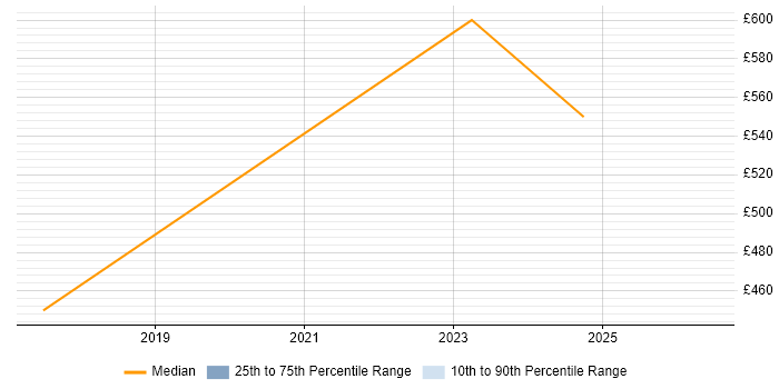 Contractor daily rate distribution trend for jobs in Warwickshire citing Distributed Denial-of-Service