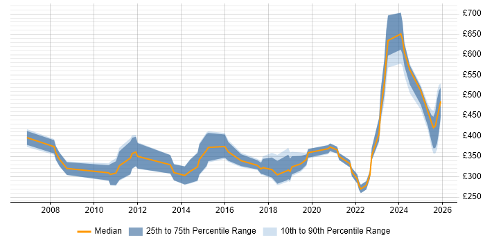 Contractor daily rate distribution trend for jobs in Warwickshire citing DNS
