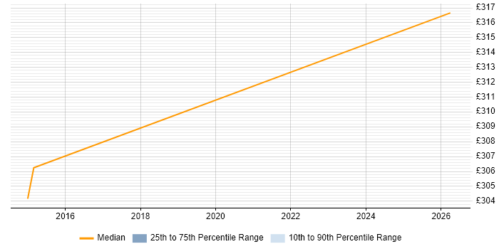 Contractor daily rate distribution trend for Document Controller job vacancies in Warwickshire