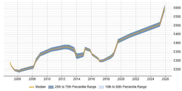 Contractor daily rate distribution trend for jobs in Warwickshire citing Document Management
